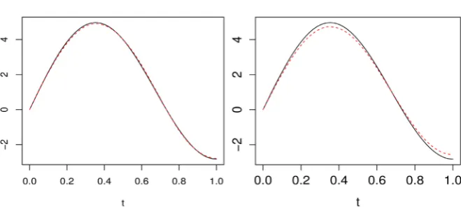Figure 1. The true function γ (solid line) and the estimated function γˆ  (dashed line) using GCV (left) and FPCA (right) with n =100