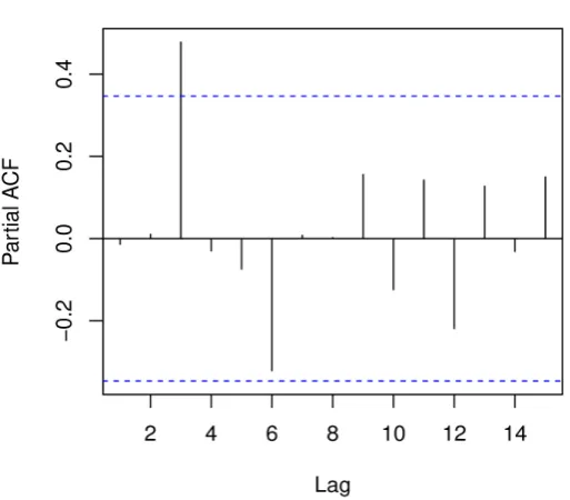 Figure 3. The pacf of the errors square.