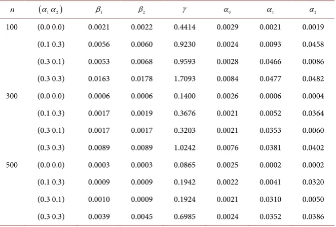 Table 1. MSE and MISE under LAD (GCV). 