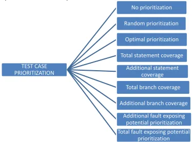 Fig 1: Regression Testing Techniques 