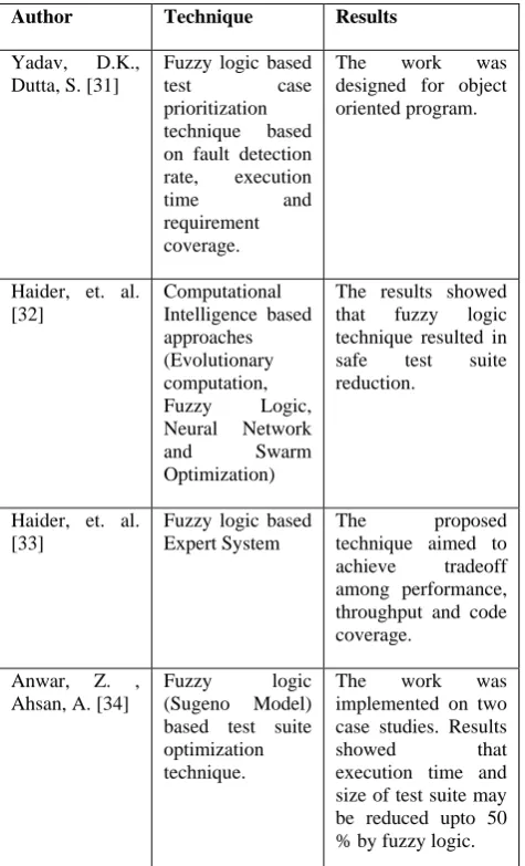 Table 3. Fuzzy Logic based techniques 