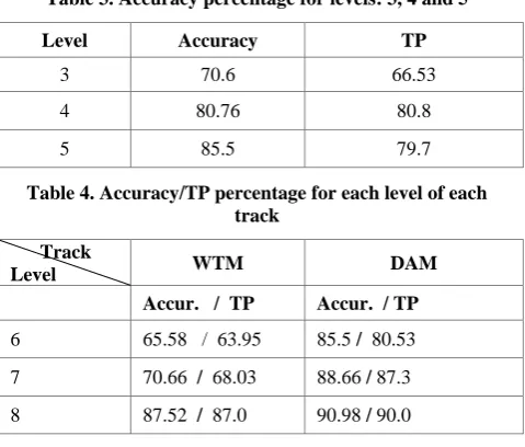 Table 3. Accuracy percentage for levels: 3, 4 and 5 