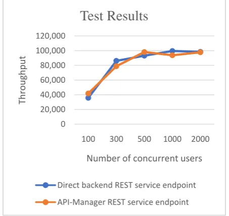 Figure 12: Comparison of the throughput from direct backend REST service endpoint and API-Manager REST 
