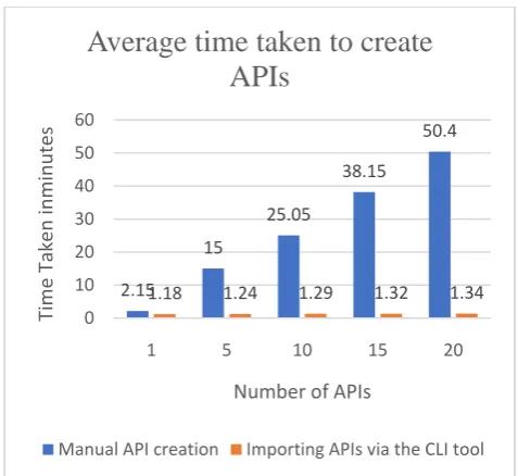 Figure 14: Comparison between API managing application and implemented CLI tool to create APIs in 