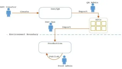 Figure 1: Migration process of APIs across different environments 