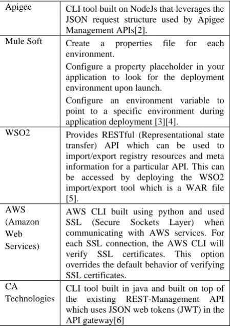 Table 2. API managing applications support OAuth 2.0 