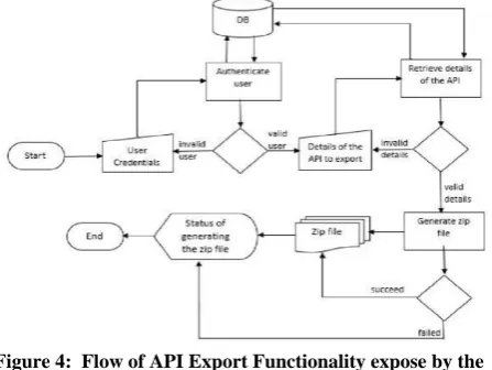 Figure 4:  Flow of API Export Functionality expose by the CLI tool 