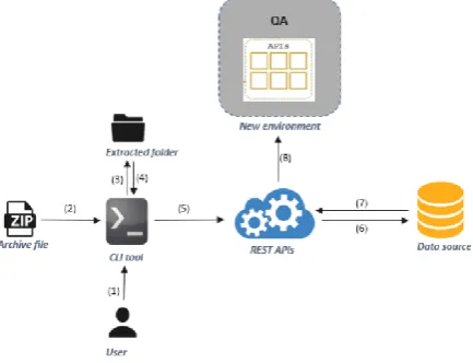 Figure 8 shows how the interior data flow and API invocations take place upon API import