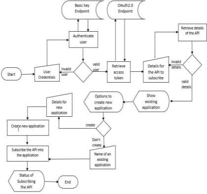 Figure 8: Flow of activities followed in the API subscription functionality 