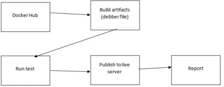 Figure 10: Basic flow of creating docker image. 