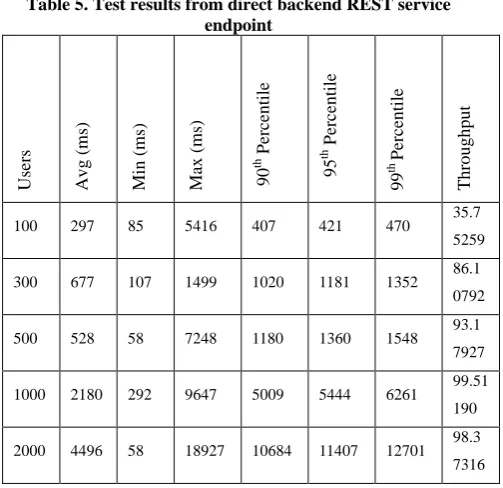 Table 5. Test results from direct backend REST service endpoint 