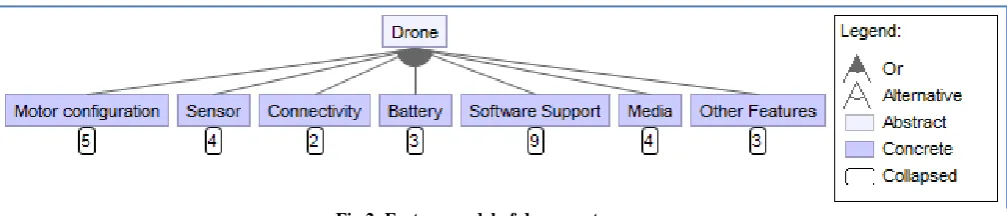 Fig 1: Feature Diagram Example 