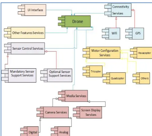 Fig 3: Shows a high abstract level of Software Product Line (SPL) Architecture 
