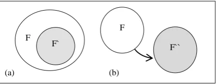 Figure 1 : Dimension reduction techniques (a) Feature Selection (b) Feature Extraction 