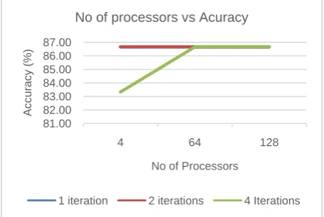 Figure 3: The feature selection model accuracy results involving different numbers of processors (4, 64, 128) on 
