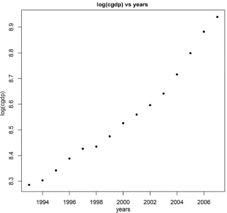 Figure 1. Evolution of CGDP from 1993 to 2007.