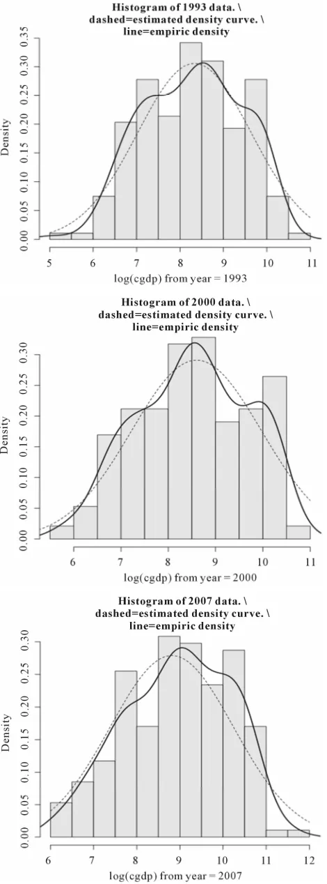 Figure 2. Actual vs. predicted graphs for distribution of CGDP (for years 1993, 2000, 2007)