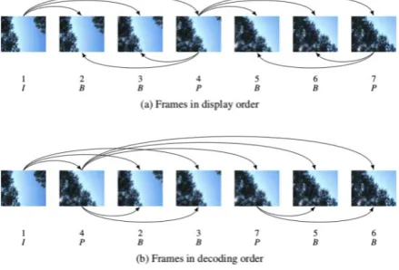 Fig 4: Types of frames and display order versus decoding order 