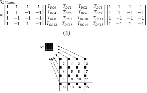 Fig 5:DC coefficients positions in a macroblock 