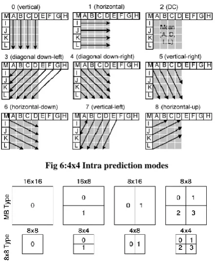 Fig 6:4x4 Intra prediction modes 