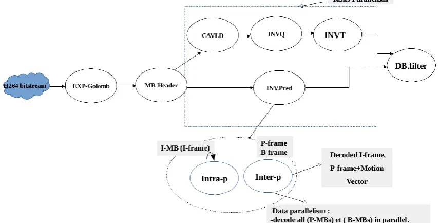 Fig 8: Video application modeling based on the H.264 decoder 