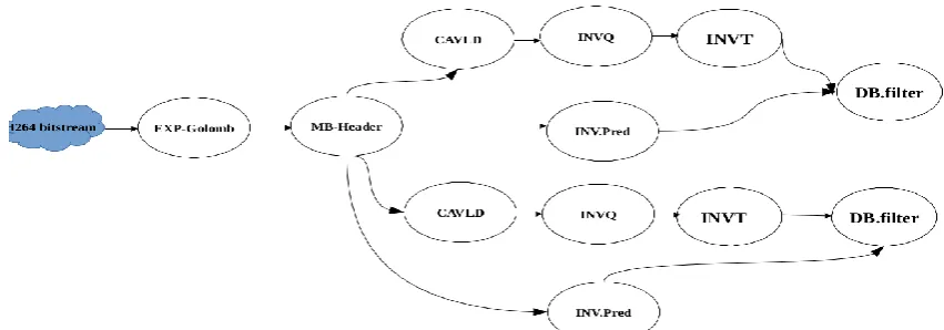 Fig 11: Task graph of the video decoder application with duplication of processing tasks 