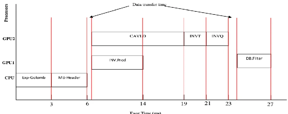 Fig 12: Execution time of the H264 decoder implementation on heterogeneous architecture HAS (multiCPU/multiGPU)