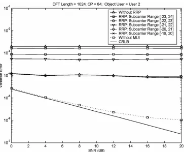 Table 3. Subcarrier allocation of heavy-interference users in interleaved subcarrier allocation scheme (bandwidth = 10 MHz, DFT length = 1024, CP = 64; no guard band between different users)