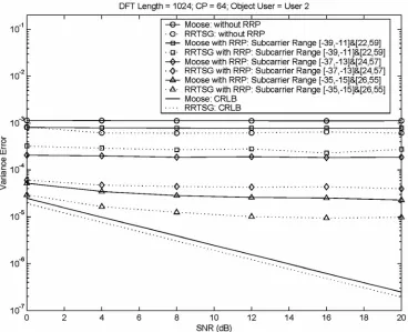 Figure 8. Frequency offset estimation with the help of heavy MAI elimination by using SSP