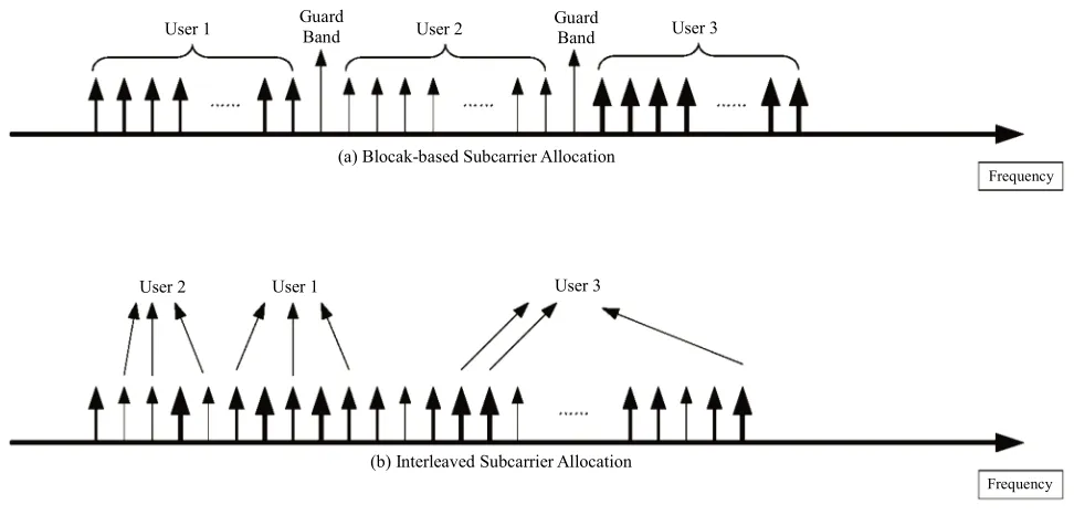 Figure 1. Subcarrier allocation in OFDMA. 