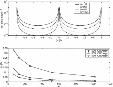Figure 3. Inter-carrier-interference factors in OFDMA systems. 