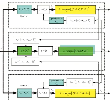 Figure 4. Interference elimination and frequency offset estimation in block-based subcarrier allocation scheme by using RRP method