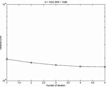 Figure 6. Frequency offset estimation with MAI elimination by using SIC. 
