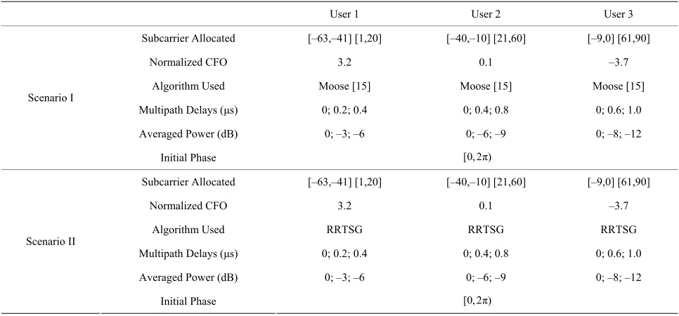 Table 2. Performance comparison between RRTSG-based scheme and Moose’s algorithm (bandwidth = 10 MHz, DFT length = 1024, CP = 64; No guard band between different users)