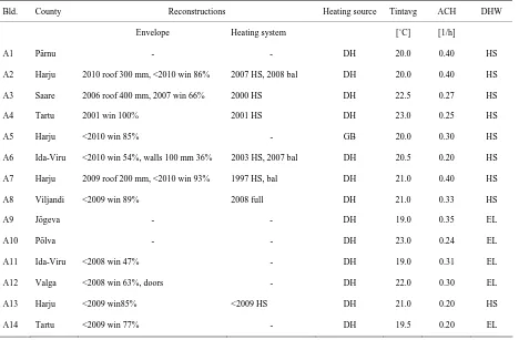 Table 1. The main information about researched buildings. 