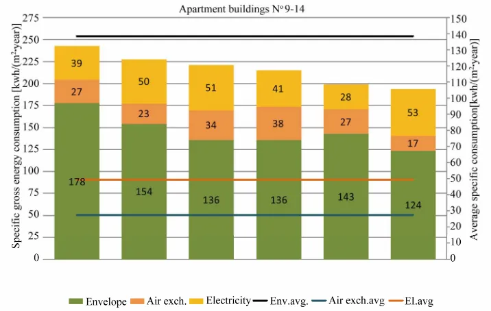 Figure 1. Dynamics of energy balance and specific energy consumption in the analyzed buildings (DHW prepared in substa-tion)