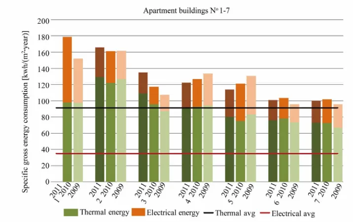 Figure 3. Dispersion of specific energy consumption of apartment buildings. 