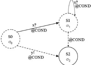 Fig. 1.Example of preserving a condition in all transitions