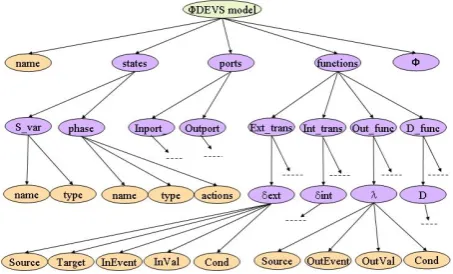 Fig. 4.The tree of the Z XML ﬁle