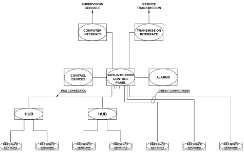 Figure 1. Block diagram of the fire signalling installation. 