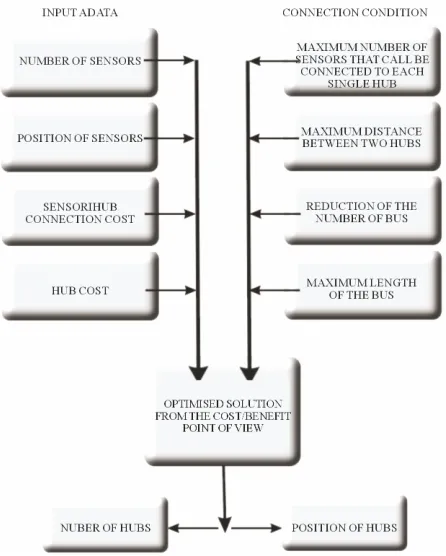 Figure 4. Scheme of the design optimisation problem. 