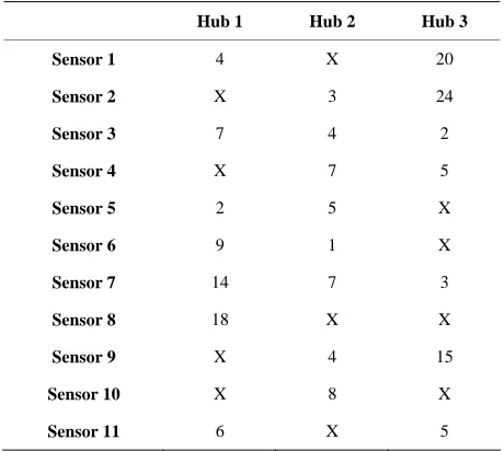 Table 1. Example of a design connection tablenot allowed connection between the sensor and the hub, while a number indicates the distance between the sensor 