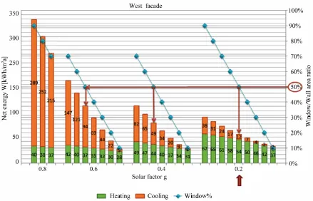 Figure 7. West façade optimization results. 