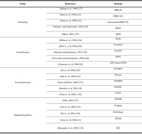 Figure 5 Various components of big data analytics