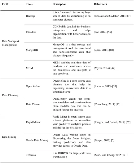 Table 4 Big data tools and its description 
