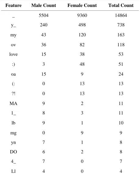 Table 1. Modified balanced winnow performance metrics for various α and β values for full feature set