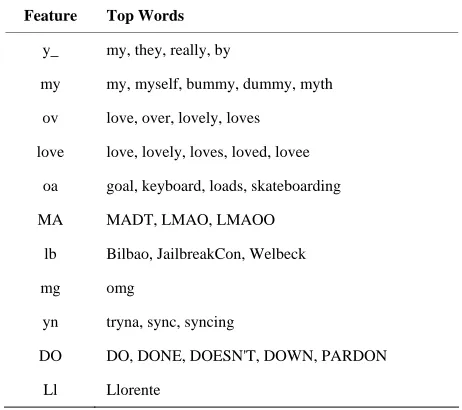 Table 4. Top words containing selected textual features. 