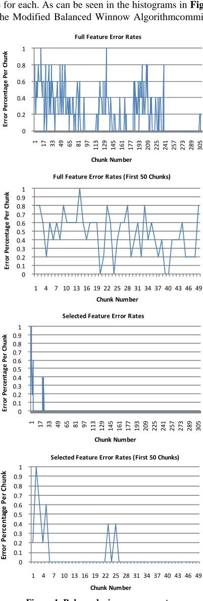 Figure 1. Balanced winnow error rates. 