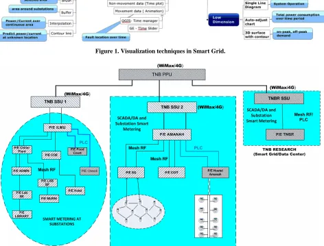 Figure 1. Visualization techniques in Smart Grid. 