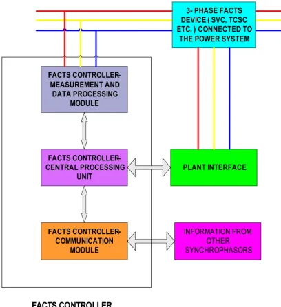 Figure 3. Use of facts devices in conjunction with synchro-phasors for automated control of transmission system